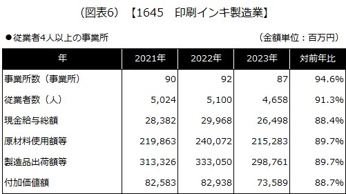 【1645 印刷インキ製造業】