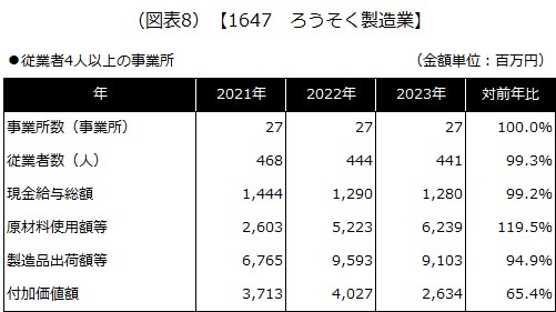 【1647 ろうそく製造業】