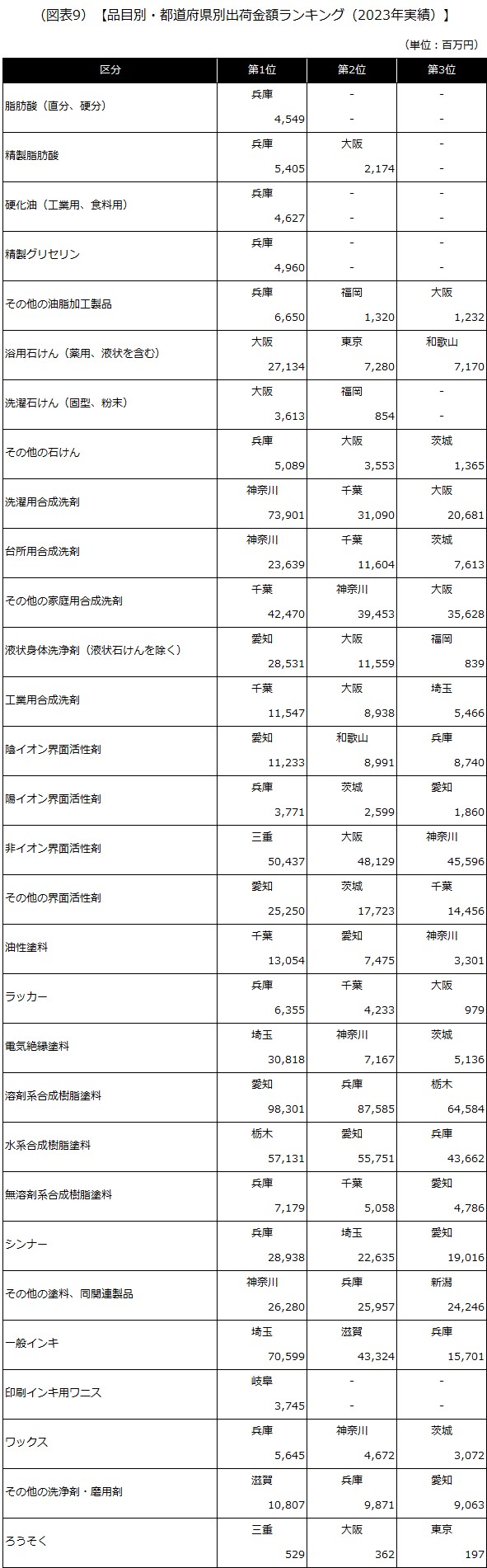 【品目別・都道府県別出荷金額ランキング（2023年実績）】
