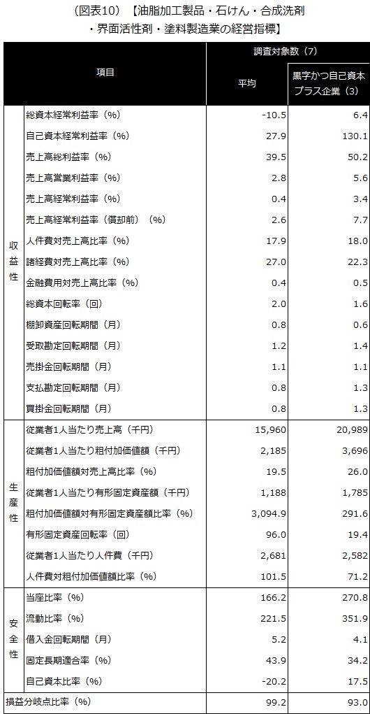 【油脂加工製品・石けん・合成洗剤・界面活性剤・塗料製造業の経営指標】