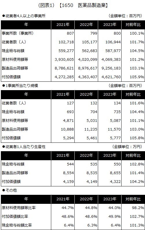 【1650 医薬品製造業】