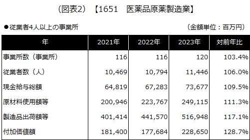 【1651 医薬品原薬製造業】