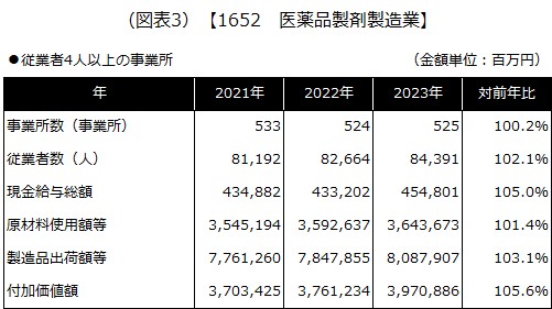 【1652 医薬品製剤製造業】