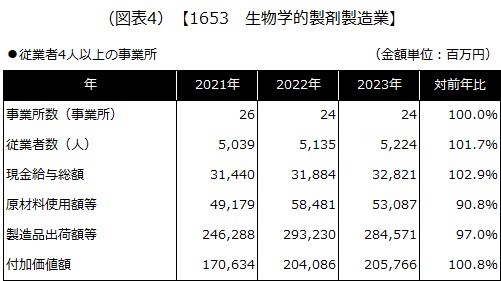 【1653 生物学的製剤製造業】