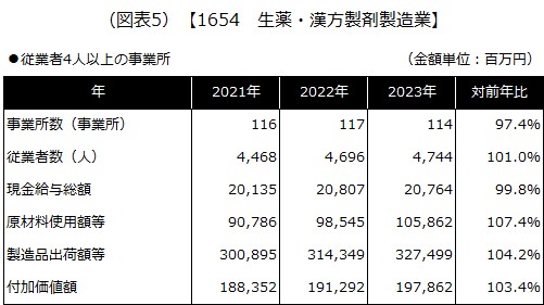 【1654 生薬・漢方製剤製造業】