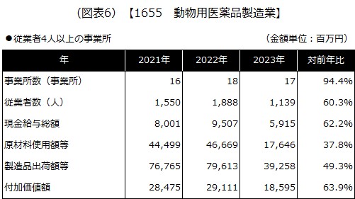 【1655 動物用医薬品製造業】