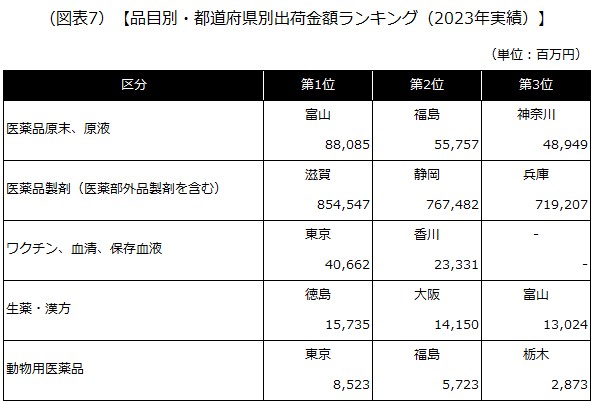 【品目別・都道府県別出荷金額ランキング（2023年実績）】