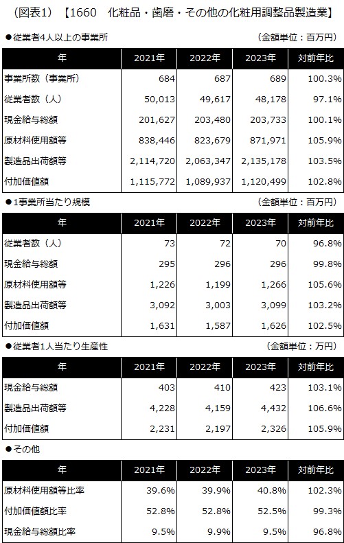 【1660 化粧品・歯磨・その他の化粧用調整品製造業】