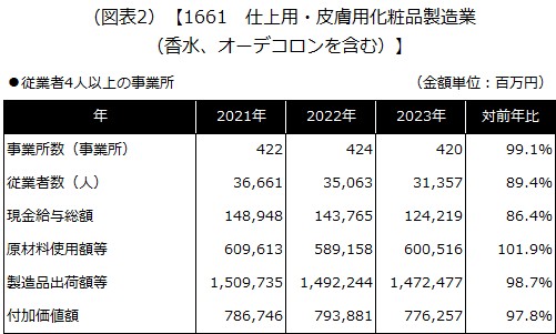【1661 仕上用・皮膚用化粧品製造業（香水、オーデコロンを含む）】