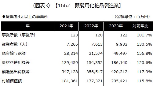 【1662 頭髪用化粧品製造業】