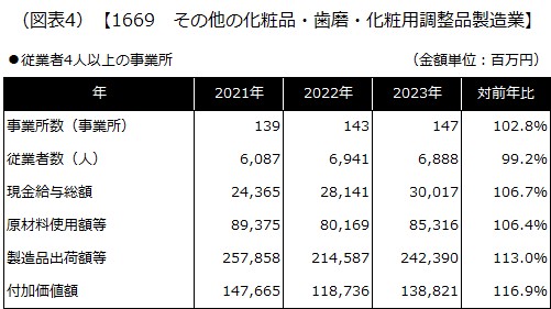 【1669 その他の化粧品・歯磨・化粧用調整品製造業】