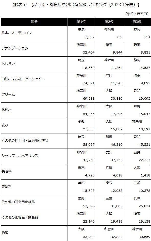 【品目別・都道府県別出荷金額ランキング（2023年実績）】