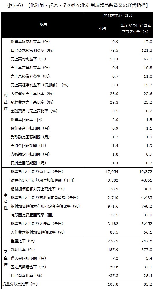 【化粧品・歯磨・その他の化粧用調整品製造業の経営指標】