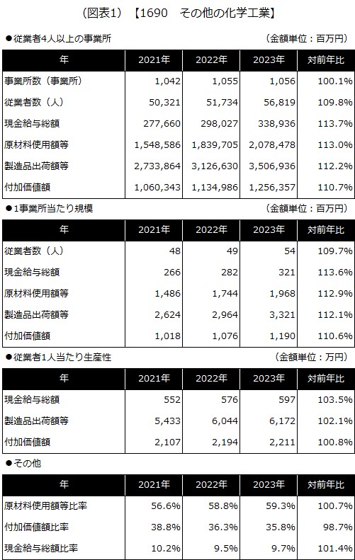 【1690 その他の化学工業】
