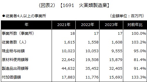 【1691 火薬類製造業】