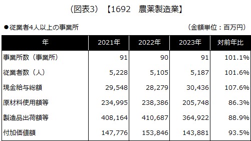 【1692 農薬製造業】