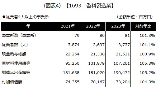 【1693 香料製造業】