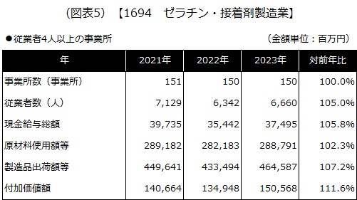 【1694 ゼラチン・接着剤製造業】