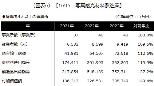 【1695 写真感光材料製造業】