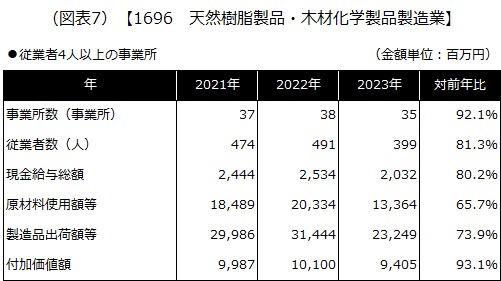 【1696 天然樹脂製品・木材化学製品製造業】