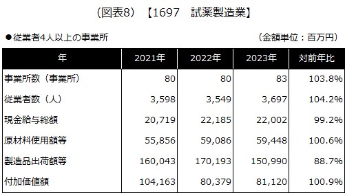 【1697 試薬製造業】