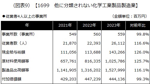 【1699 他に分類されない化学工業製品製造業】