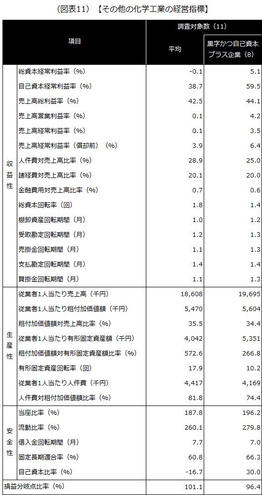 【その他の化学工業の経営指標】