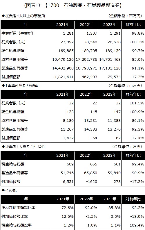 【1700 石油製品・石炭製品製造業】