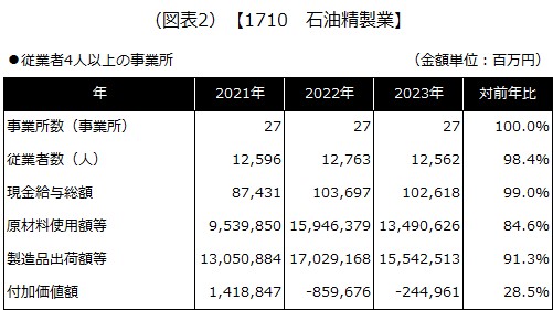 【1710 石油精製業】