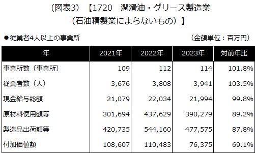 【1720 潤滑油・グリース製造業（石油精製業によらないもの）】
