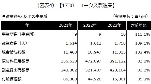 【1730 コークス製造業】