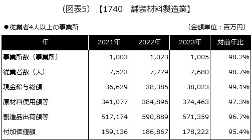 【1740 舗装材料製造業】