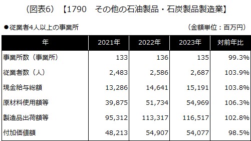 【1790 その他の石油製品・石炭製品製造業】