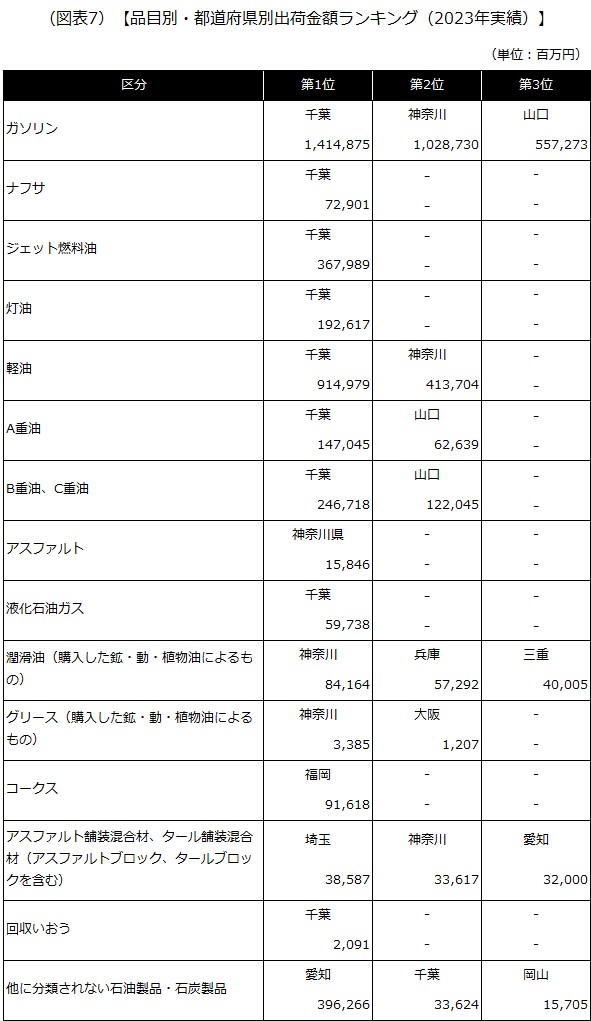 【品目別・都道府県別出荷金額ランキング（2023年実績）】