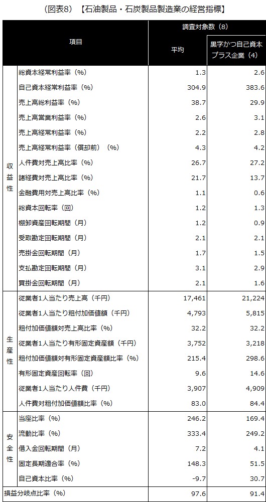 【石油製品・石炭製品製造業の経営指標】