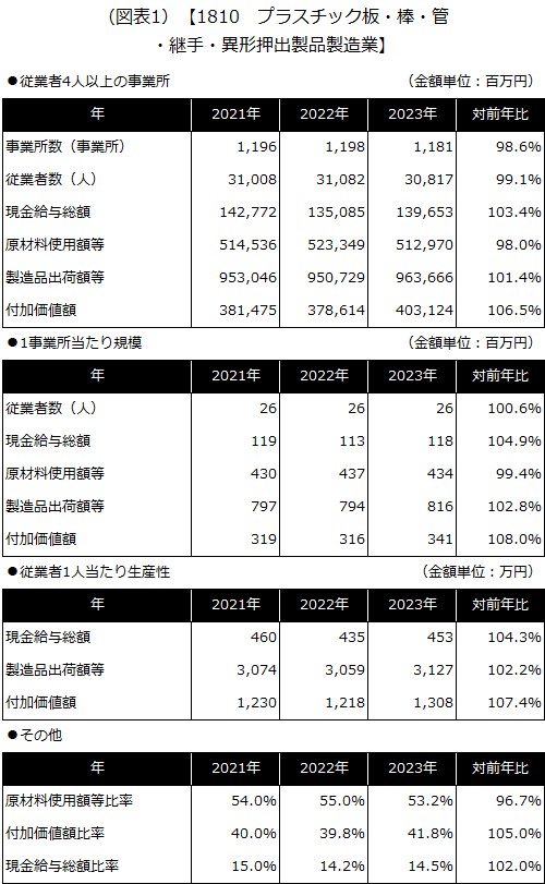 (図表1) 【1810 プラスチック板・棒・管・継手・異形押出製品製造業】