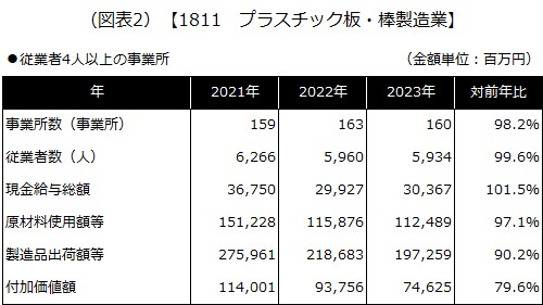 (図表2) 【1811 プラスチック板・棒製造業】
