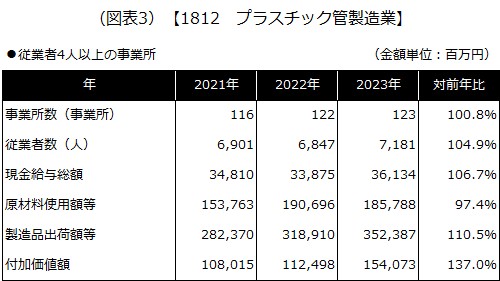 (図表3) 【1812 プラスチック管製造業】