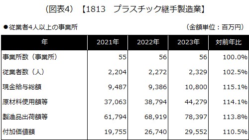 (図表4) 【1813 プラスチック継手製造業】
