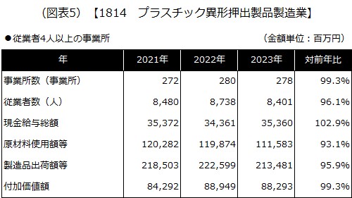 (図表5) 【1814 プラスチック異形押出製品製造業】