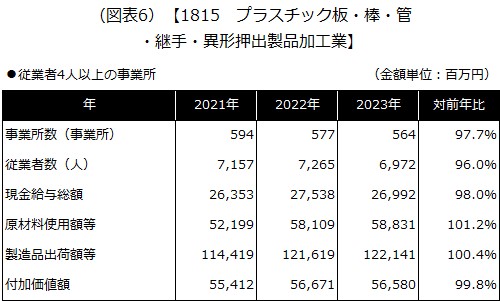 (図表6) 【1815 プラスチック板・棒・管・継手・異形押出製品加工業】