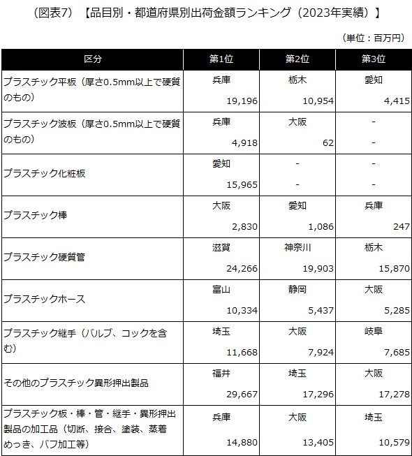 (図表7) 【品目別・都道府県別出荷金額ランキング(2023年実績)】