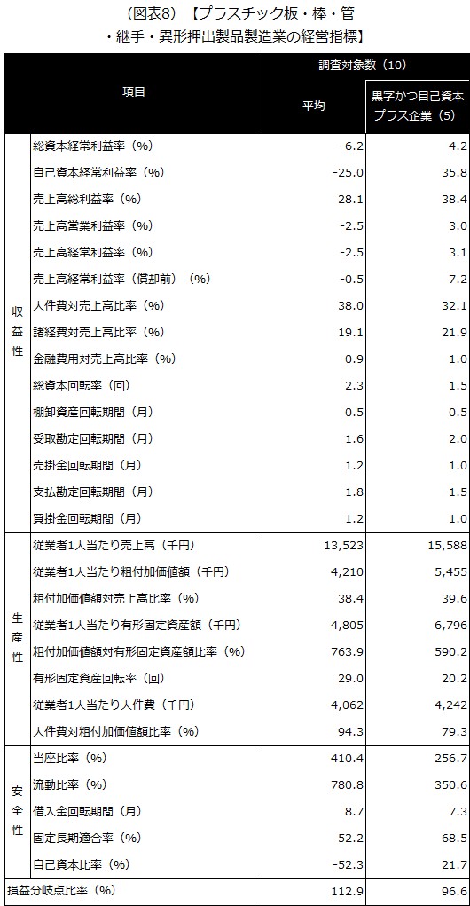 (図表8) 【プラスチック板・棒・管・継手・異形押出製品製造業の経営指標】