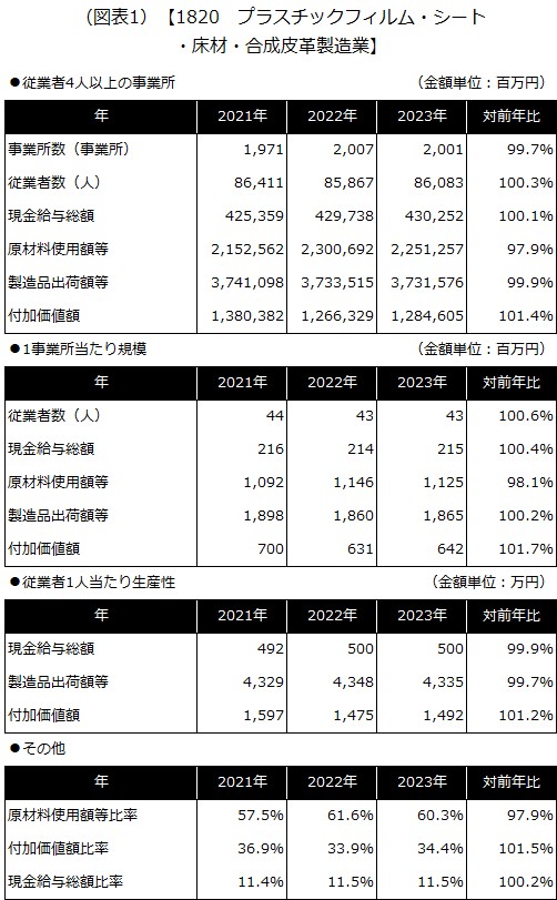 【1820 プラスチックフィルム・シート・床材・合成皮革製造業】