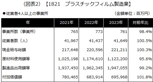【1821 プラスチックフィルム製造業】