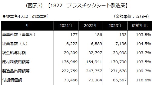 【1822 プラスチックシート製造業】