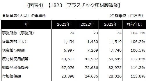 【1823 プラスチック床材製造業】