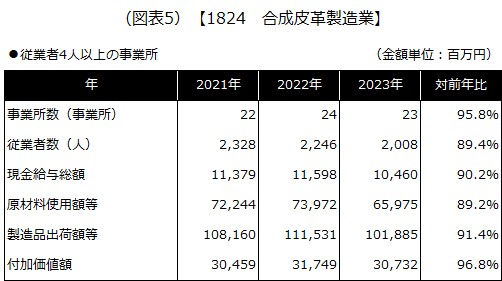 【1824 合成皮革製造業】