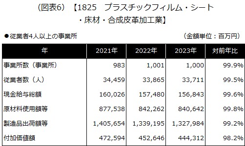 【1825 プラスチックフィルム・シート・床材・合成皮革加工業】