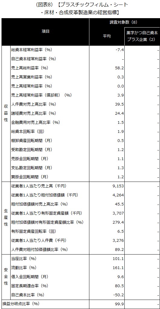 【プラスチックフィルム・シート・床材・合成皮革製造業の経営指標】